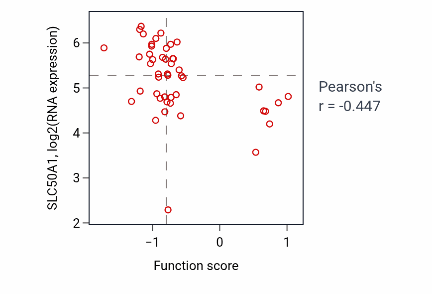 Per-sample scatter of Meiotic chromosome condensation activity vs SLC50A1 in BLOOD_Leukemia.