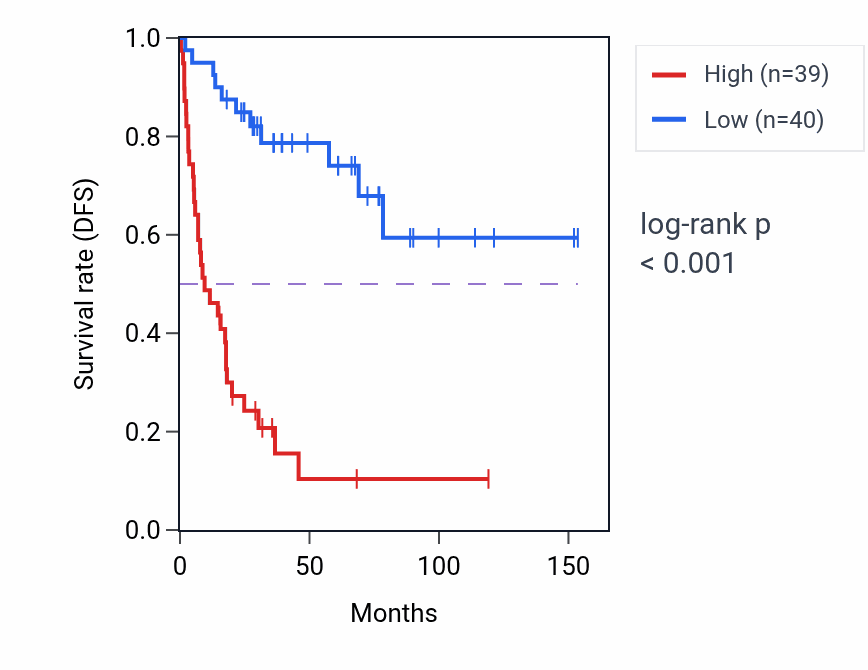 Kaplan&ndash;Meier survival curve for Meiotic chromosome condensation pathway activity in ACC: high vs low activity groups.