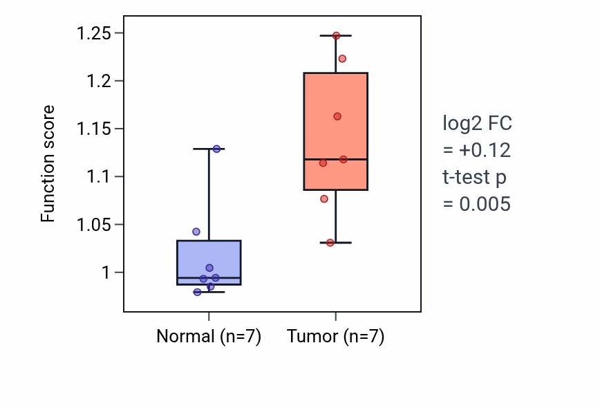 Tumor-vs-normal pathway-activity box plot for Meiotic chromosome condensation in BLCA.