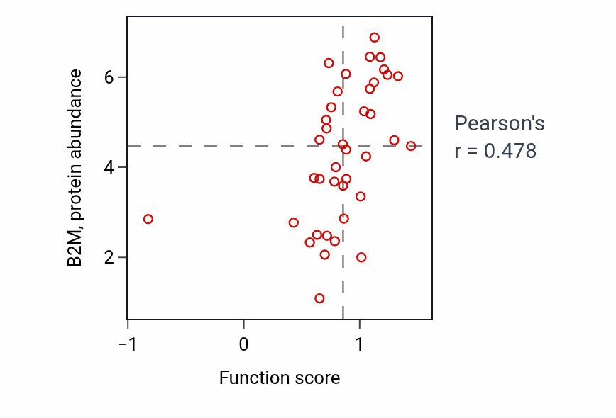 Per-sample scatter of Response to iron ion activity vs B2M in LARGE_INTESTINE.