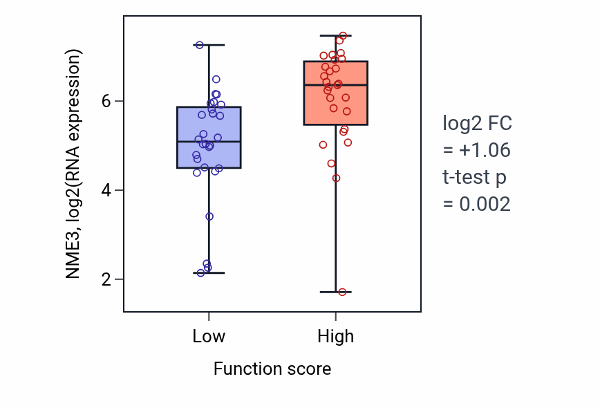 Box plot of NME3 in Response to iron ion-low vs -high samples in BREAST.