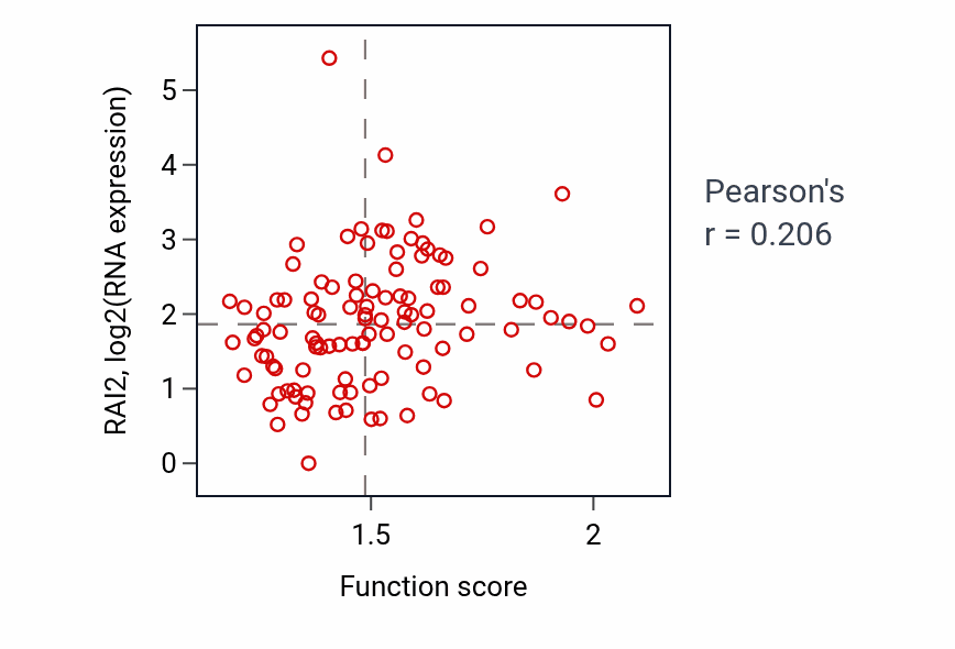 Per-sample scatter of Response to iron ion activity vs RAI2 in HNSC.