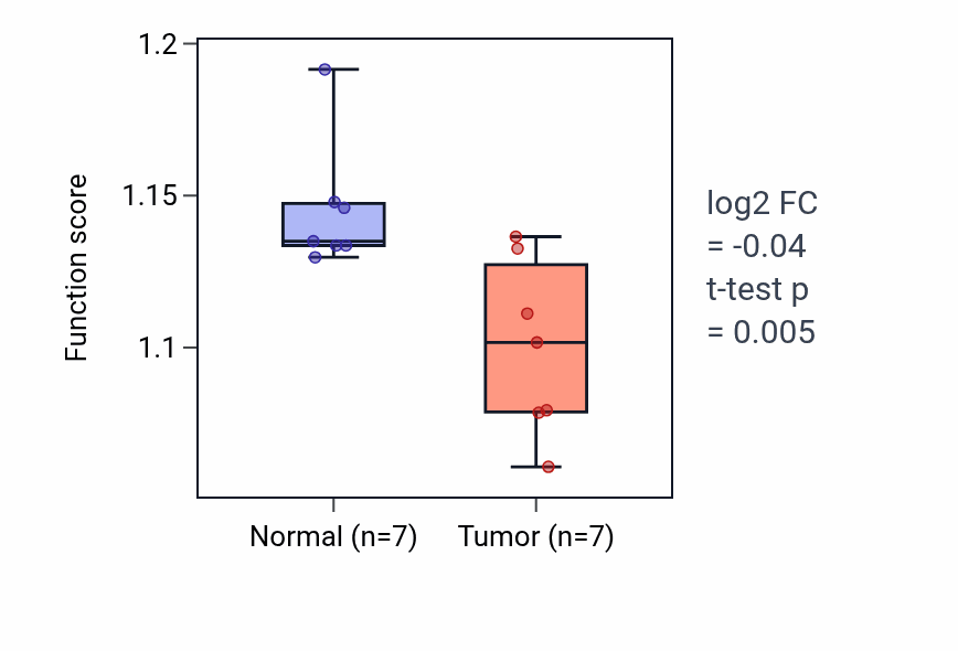 Tumor-vs-normal pathway-activity box plot for Response to iron ion in COAD.