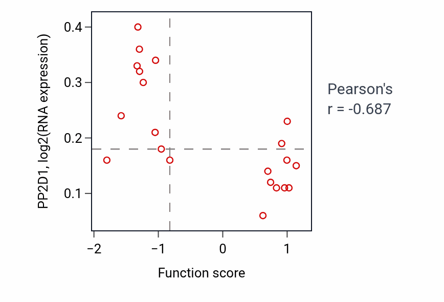 Per-sample scatter of Response to iron(II) ion activity vs PP2D1 in BREAST.