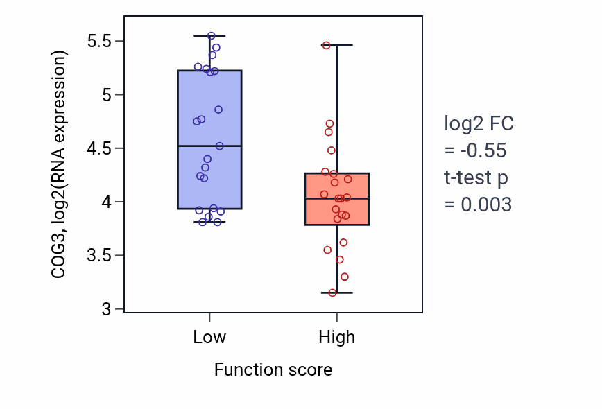 Box plot of COG3 in Response to iron(II) ion-low vs -high samples in LARGE_INTESTINE.
