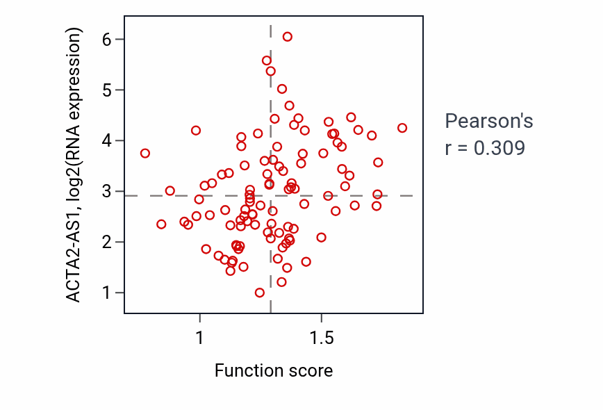Per-sample scatter of Response to iron(II) ion activity vs ACTA2-AS1 in CCRCC.
