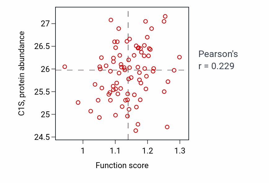 Per-sample scatter of Response to iron(II) ion activity vs C1S in OV.