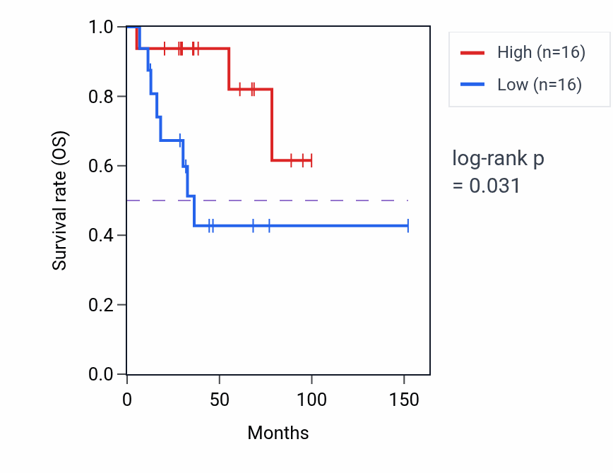 Kaplan&ndash;Meier survival curve for Response to iron(II) ion pathway activity in ACC: high vs low activity groups.