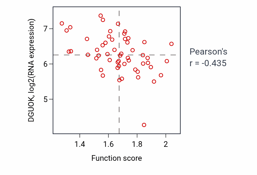 Per-sample scatter of Response to manganese ion activity vs DGUOK in LUNG_NSCLC_LUAD.