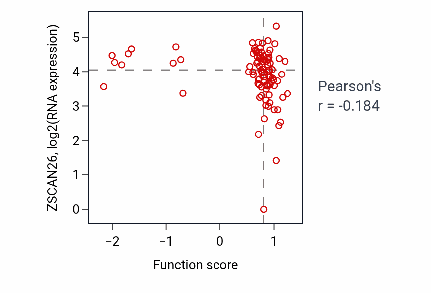 Per-sample scatter of Response to manganese ion activity vs ZSCAN26 in UCEC.