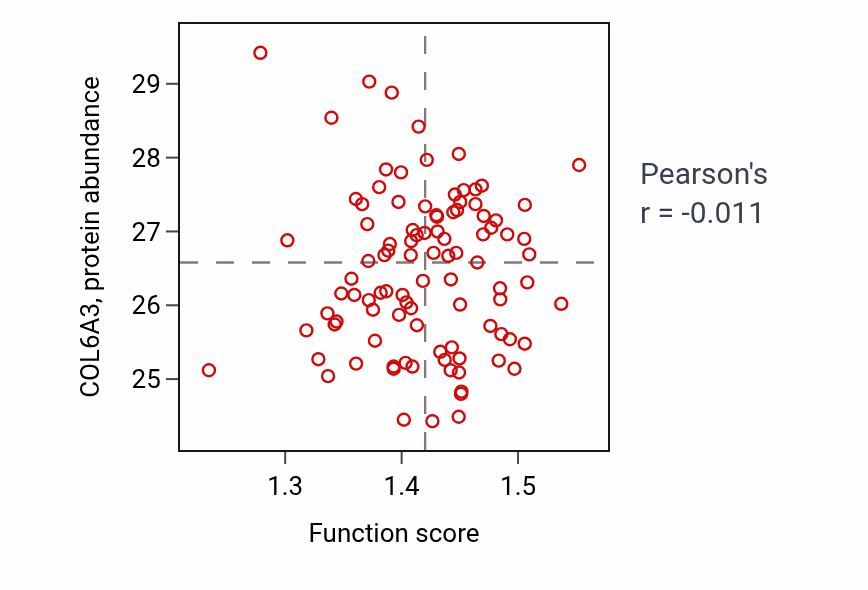 Per-sample scatter of Response to manganese ion activity vs COL6A3 in GBM.