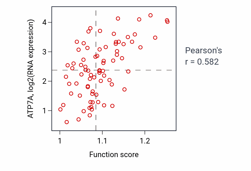 Per-sample scatter of Response to manganese ion activity vs ATP7A in UVM.