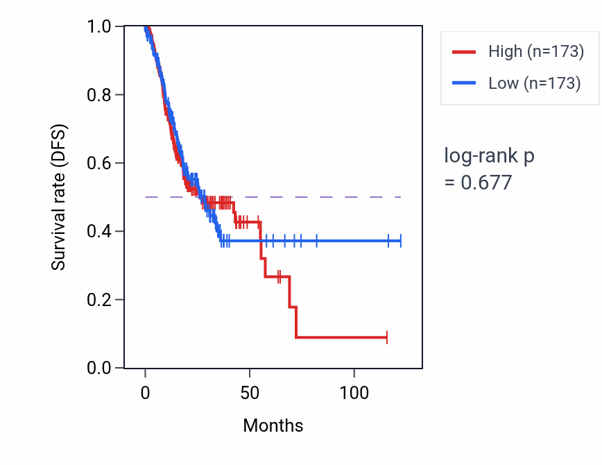 Kaplan&ndash;Meier survival curve for Response to manganese ion pathway activity in STAD: high vs low activity groups.
