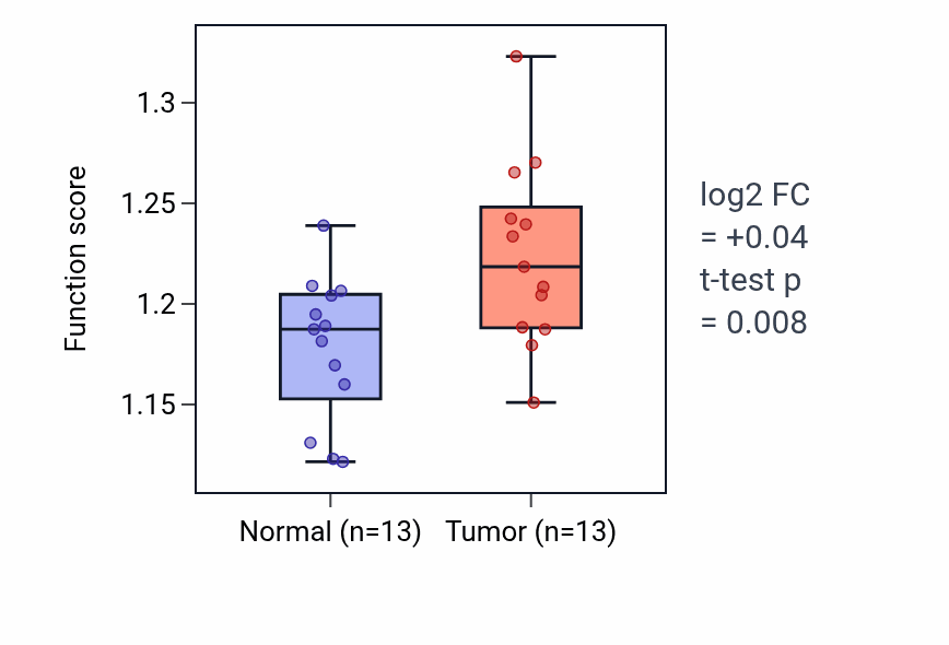 Tumor-vs-normal pathway-activity box plot for Response to manganese ion in COAD.