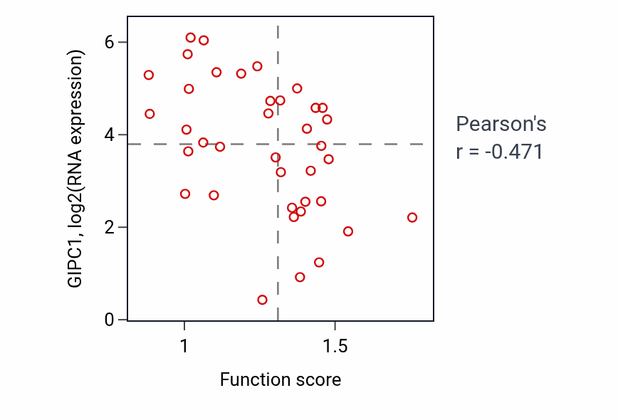 Per-sample scatter of Response to zinc ion activity vs GIPC1 in BLOOD_Lymphoma.