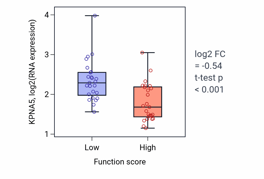 Box plot of KPNA5 in Response to zinc ion-low vs -high samples in CNS.