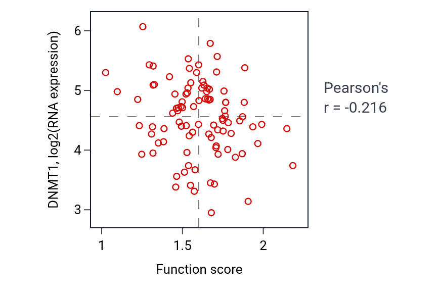 Per-sample scatter of Response to zinc ion activity vs DNMT1 in UCEC.