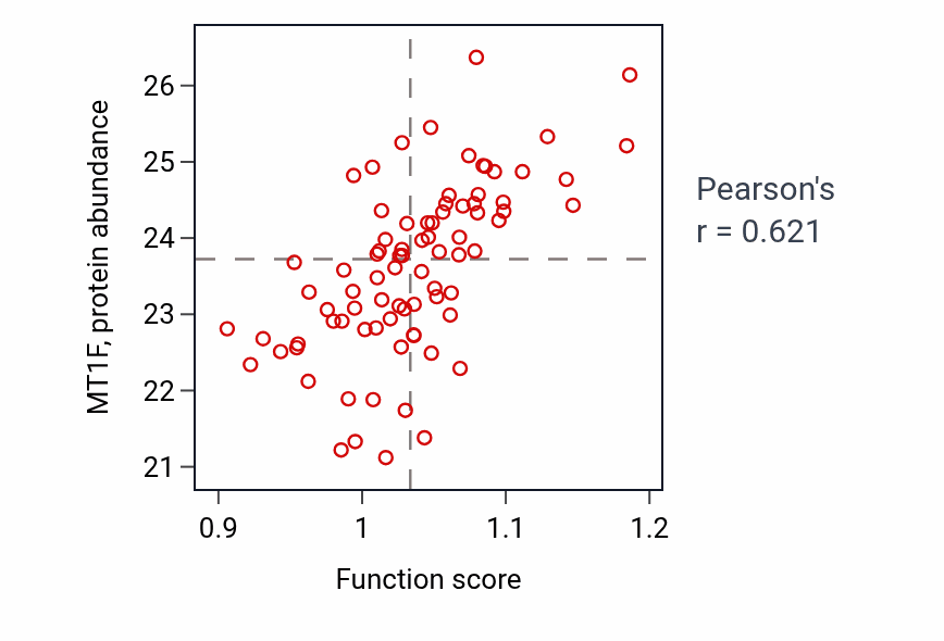 Per-sample scatter of Response to zinc ion activity vs MT1F in OV.