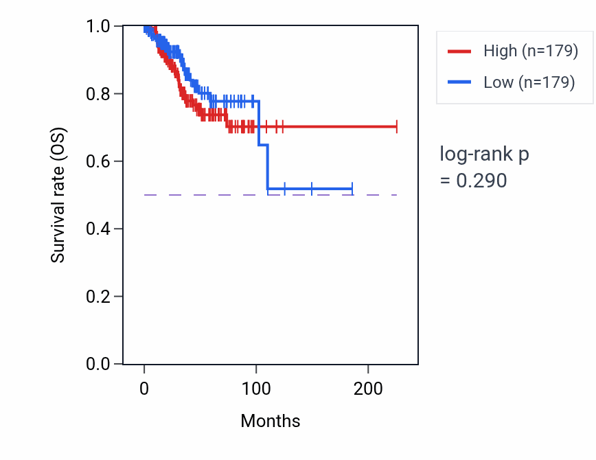 Kaplan&ndash;Meier survival curve for Response to zinc ion pathway activity in UCEC: high vs low activity groups.
