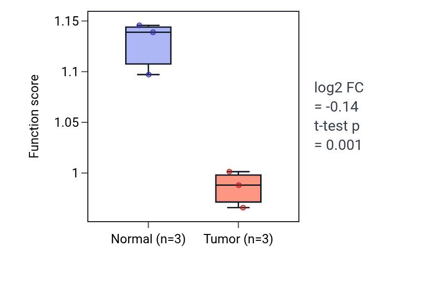 Tumor-vs-normal pathway-activity box plot for Response to zinc ion in KICH.