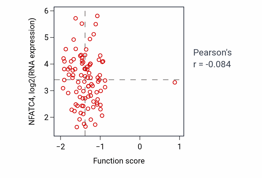Per-sample scatter of Specification of animal organ identity activity vs NFATC4 in UCEC.