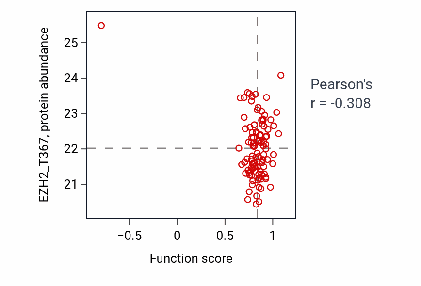 Per-sample scatter of Specification of animal organ identity activity vs EZH2_T367 in LSCC.