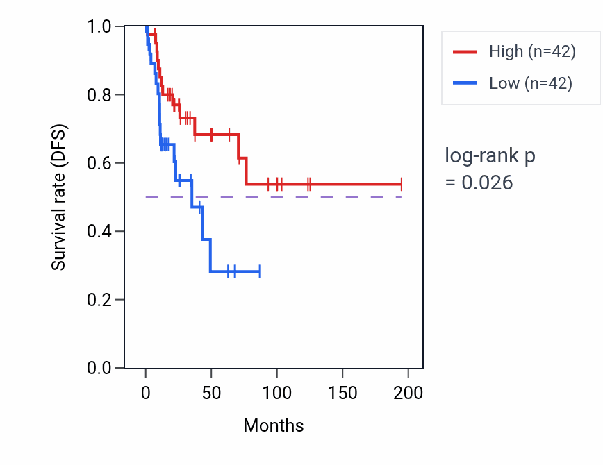 Kaplan&ndash;Meier survival curve for Specification of animal organ identity pathway activity in KIRP: high vs low activity groups.