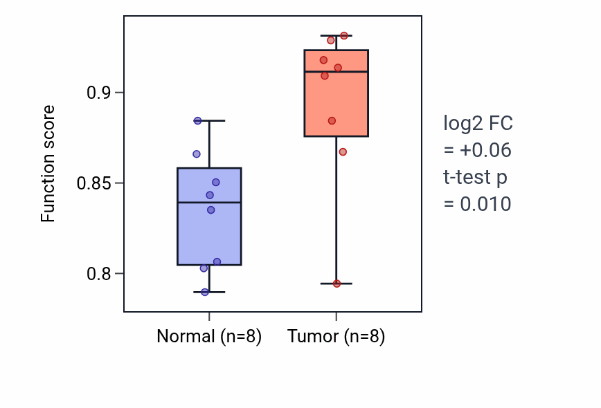Tumor-vs-normal pathway-activity box plot for Specification of animal organ identity in LIHC.