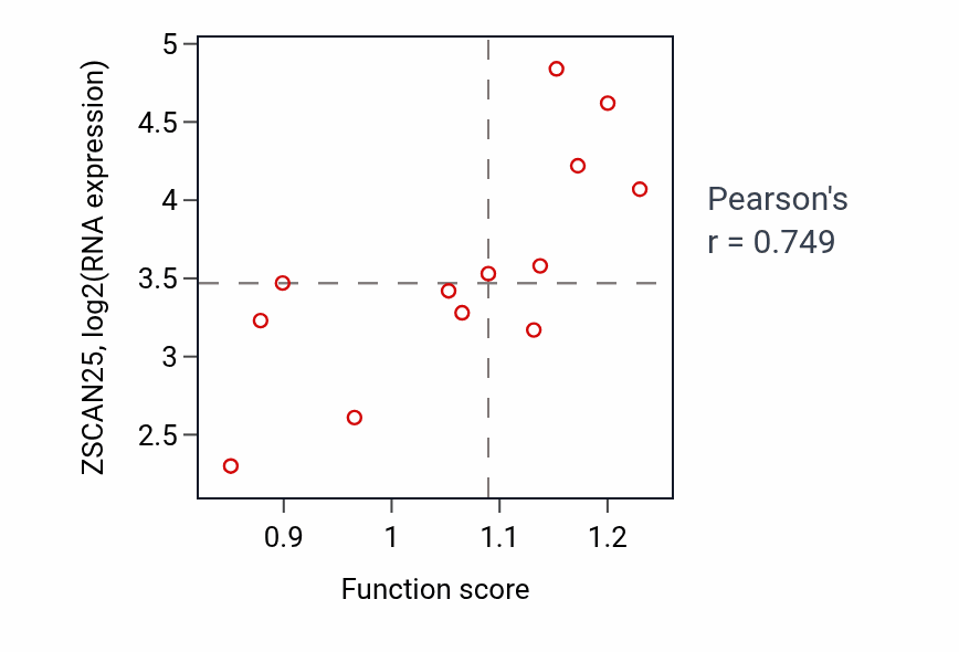 Per-sample scatter of Response to X-ray activity vs ZSCAN25 in LUNG_NSCLC_LUSC.