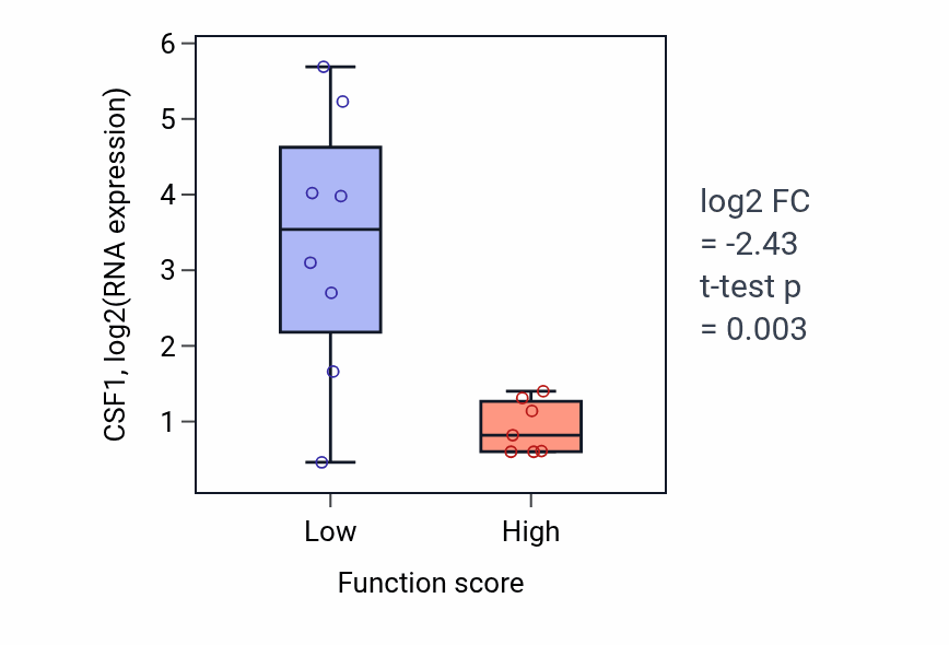 Box plot of CSF1 in Response to X-ray-low vs -high samples in BONE.