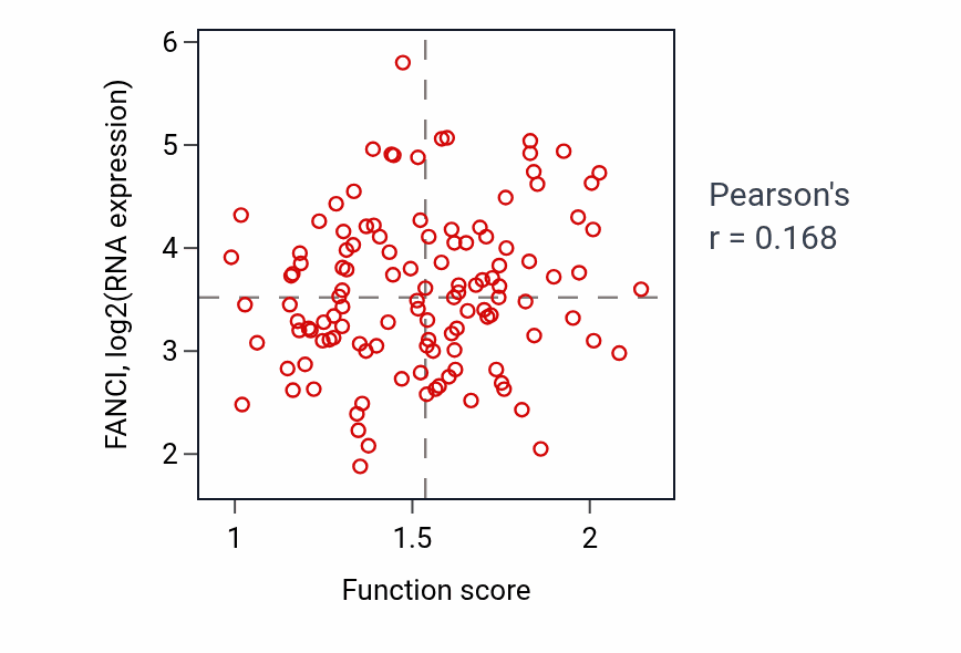 Per-sample scatter of Response to X-ray activity vs FANCI in BRCA.