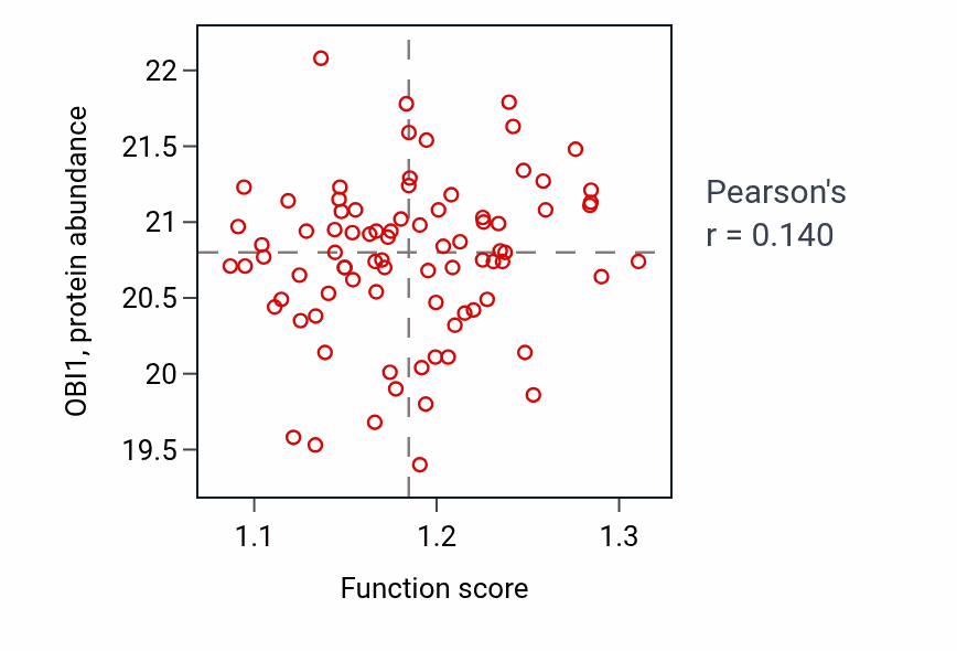 Per-sample scatter of Response to X-ray activity vs OBI1 in CCRCC.
