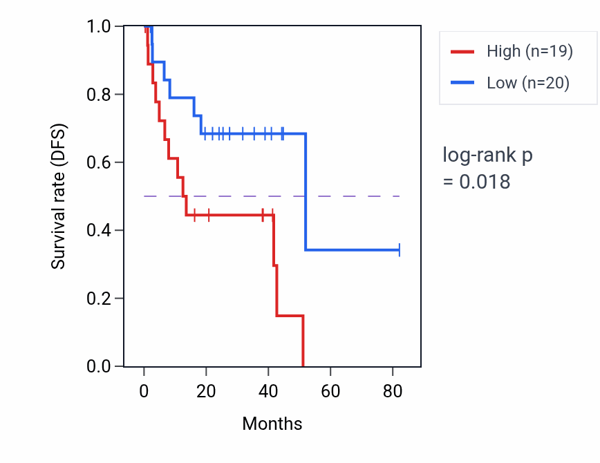 Kaplan&ndash;Meier survival curve for Response to X-ray pathway activity in UVM: high vs low activity groups.