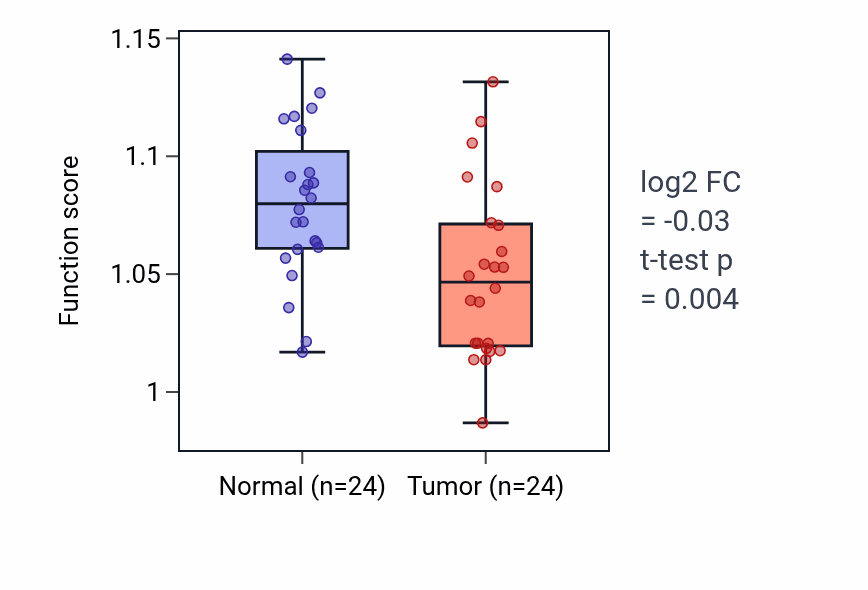 Tumor-vs-normal pathway-activity box plot for Response to X-ray in KIRC.