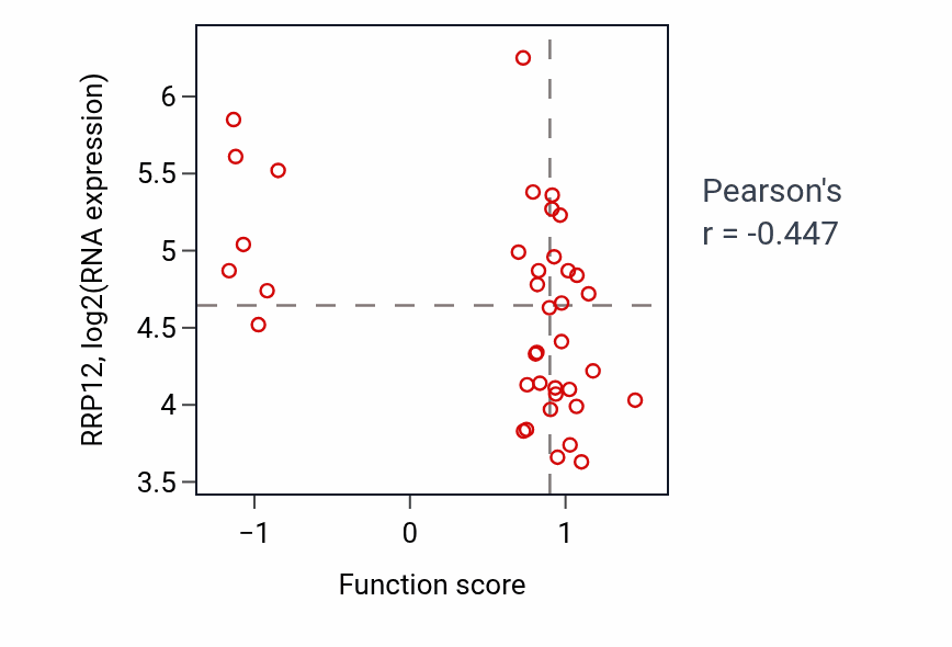 Per-sample scatter of Body morphogenesis activity vs RRP12 in LUNG_SCLC.