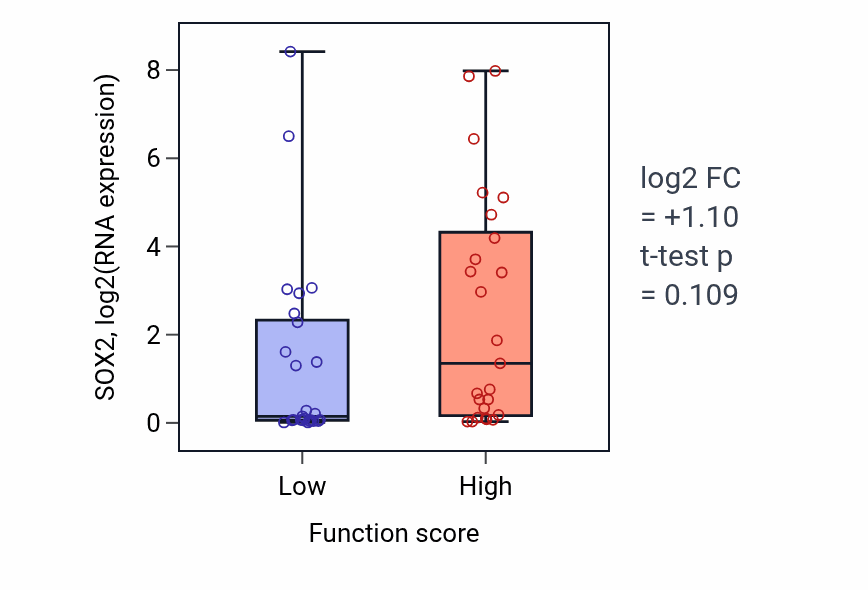 Box plot of SOX2 in Body morphogenesis-low vs -high samples in CNS.