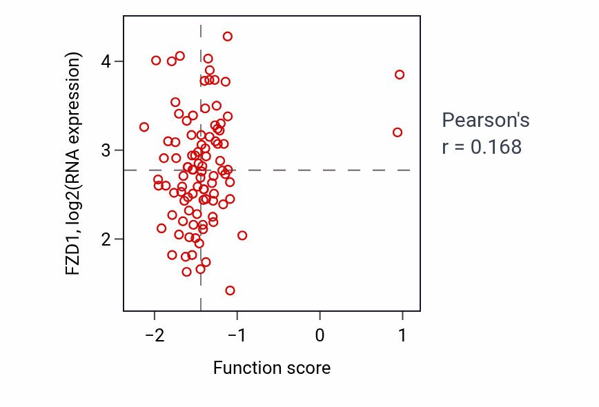 Per-sample scatter of Body morphogenesis activity vs FZD1 in COAD.