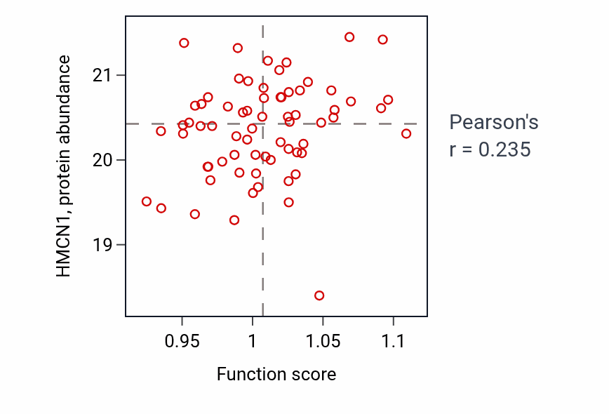 Per-sample scatter of Body morphogenesis activity vs HMCN1 in COAD.