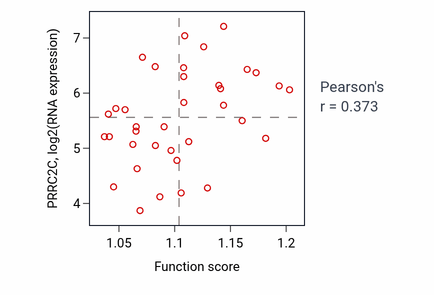 Per-sample scatter of Body morphogenesis activity vs PRRC2C in CHOL.