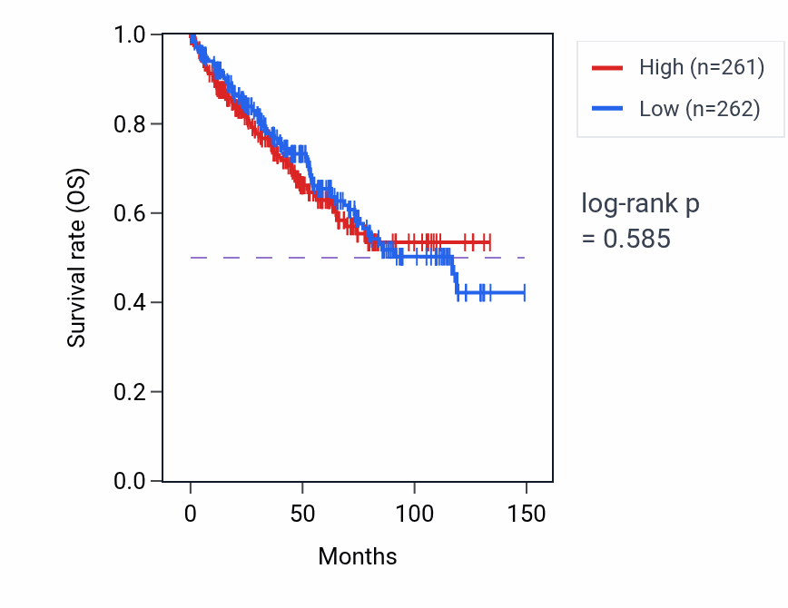 Kaplan&ndash;Meier survival curve for Body morphogenesis pathway activity in KIRC: high vs low activity groups.