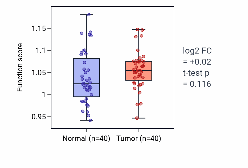 Tumor-vs-normal pathway-activity box plot for Body morphogenesis in HNSC.