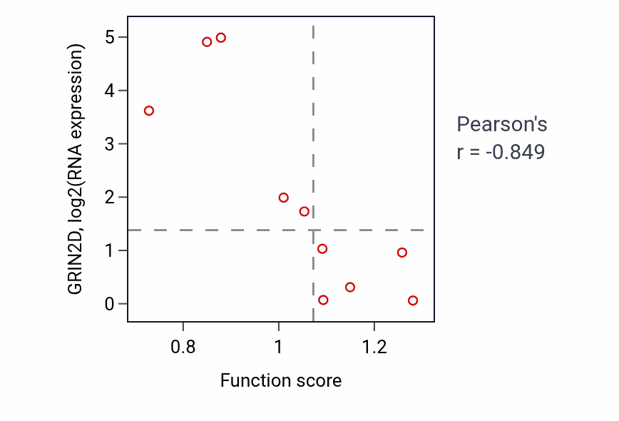 Per-sample scatter of Embryonic body morphogenesis activity vs GRIN2D in STOMACH.