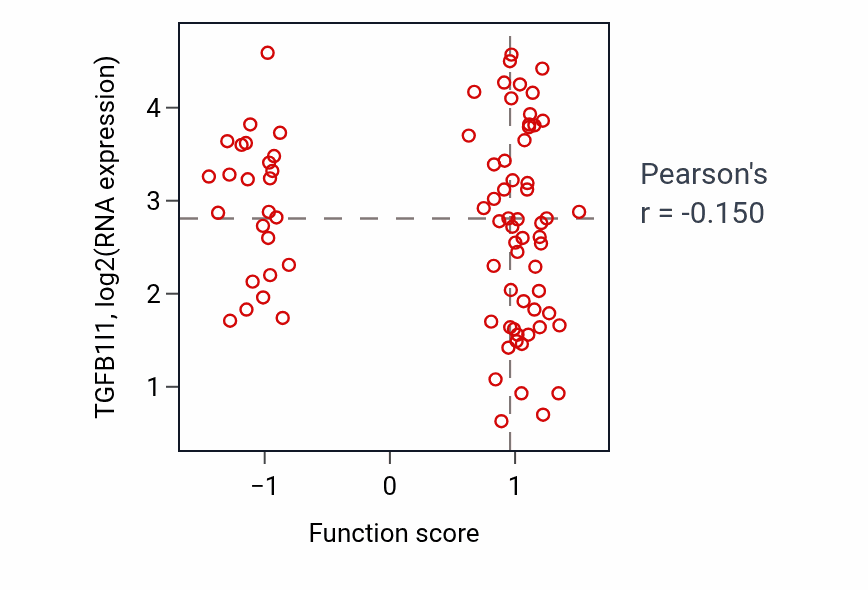Per-sample scatter of Embryonic body morphogenesis activity vs TGFB1I1 in OV.