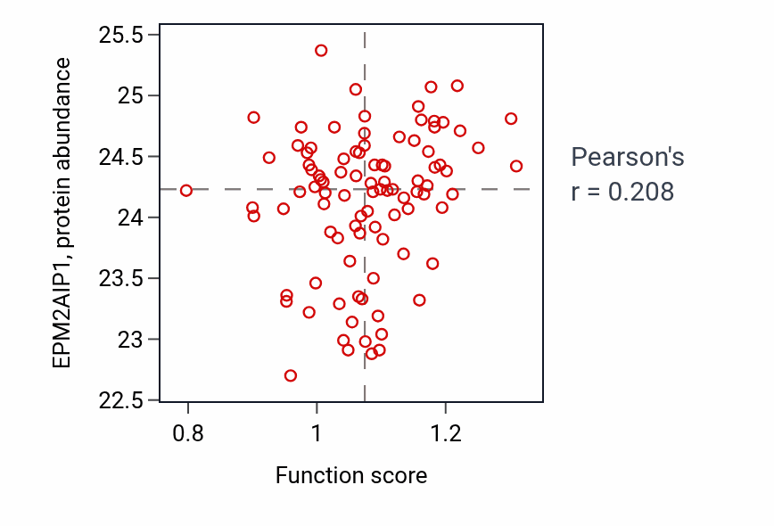 Per-sample scatter of Embryonic body morphogenesis activity vs EPM2AIP1 in UCEC.