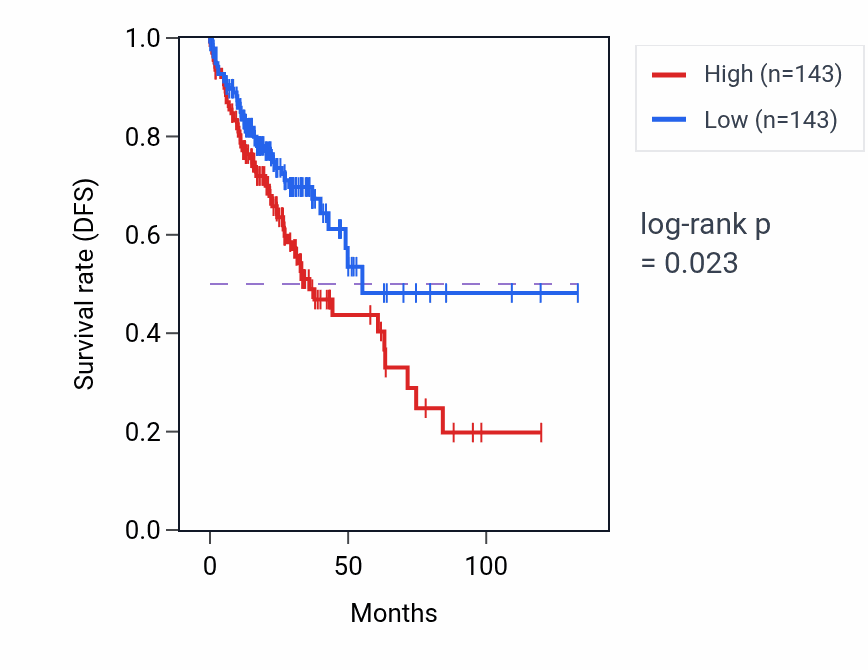 Kaplan&ndash;Meier survival curve for Embryonic body morphogenesis pathway activity in COAD: high vs low activity groups.