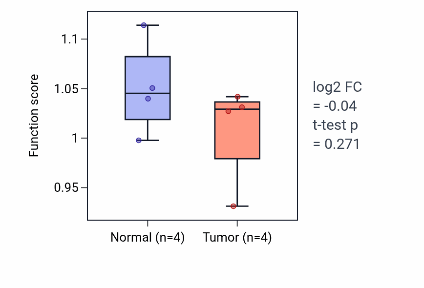 Tumor-vs-normal pathway-activity box plot for Embryonic body morphogenesis in KICH.