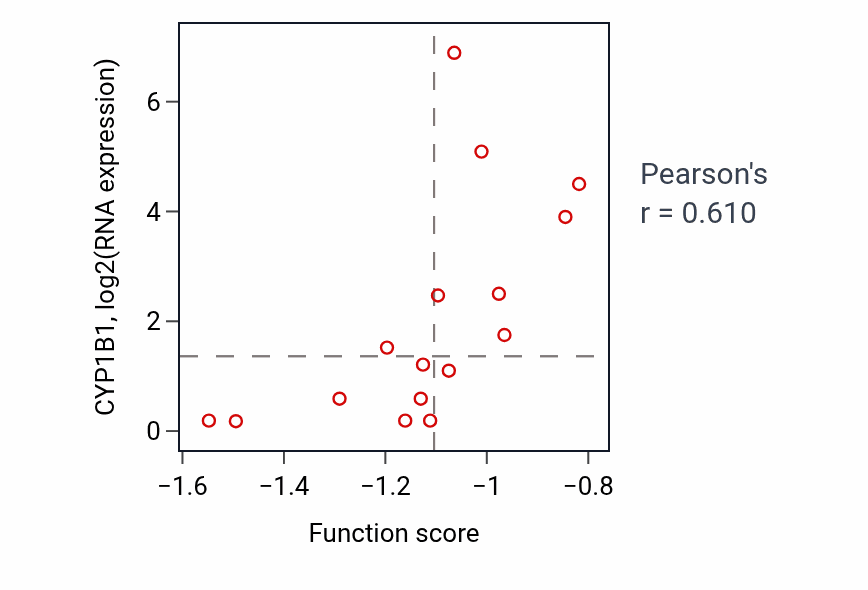 Per-sample scatter of Sugar mediated signaling pathway activity vs CYP1B1 in LUNG_SCLC.