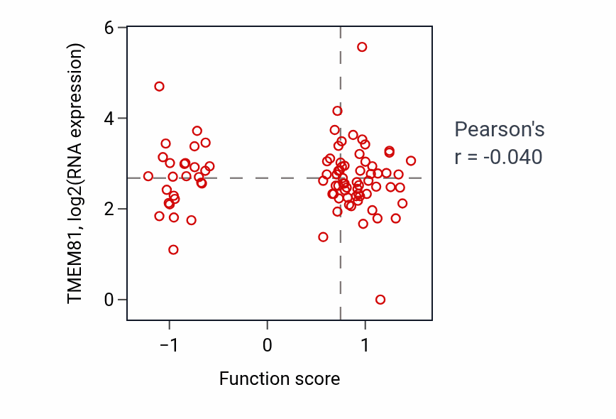 Per-sample scatter of Sugar mediated signaling pathway activity vs TMEM81 in UCEC.