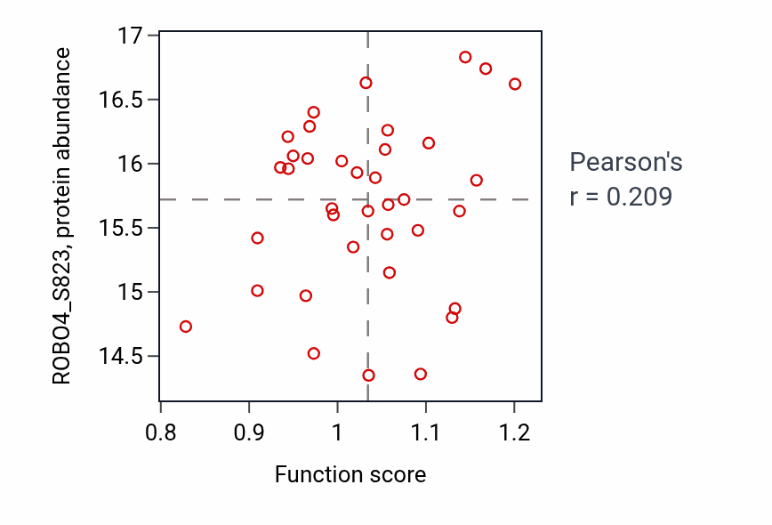 Per-sample scatter of Sugar mediated signaling pathway activity vs ROBO4_S823 in OV.