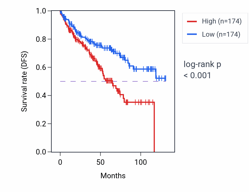 Kaplan&ndash;Meier survival curve for Sugar mediated signaling pathway pathway activity in KIRC: high vs low activity groups.